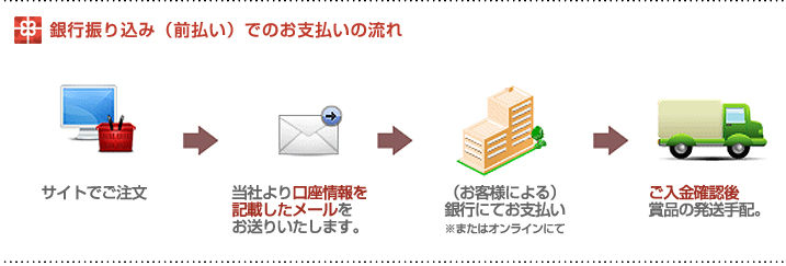 銀行振り込みでのお支払いの流れ