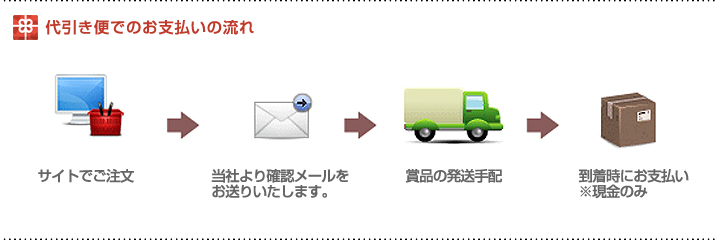 代引き便でのお支払いの流れ